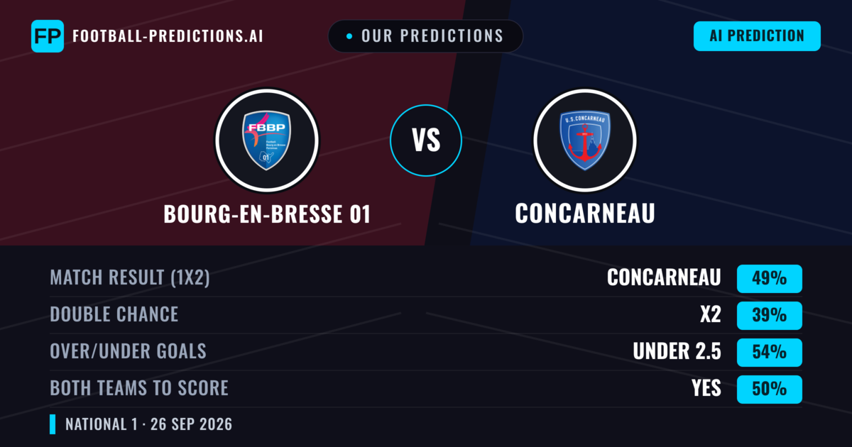 Our Predictions: Bourg-en-bresse 01 vs Concarneau — Concarneau — Win (49%); under 2.5; Both teams to score: No