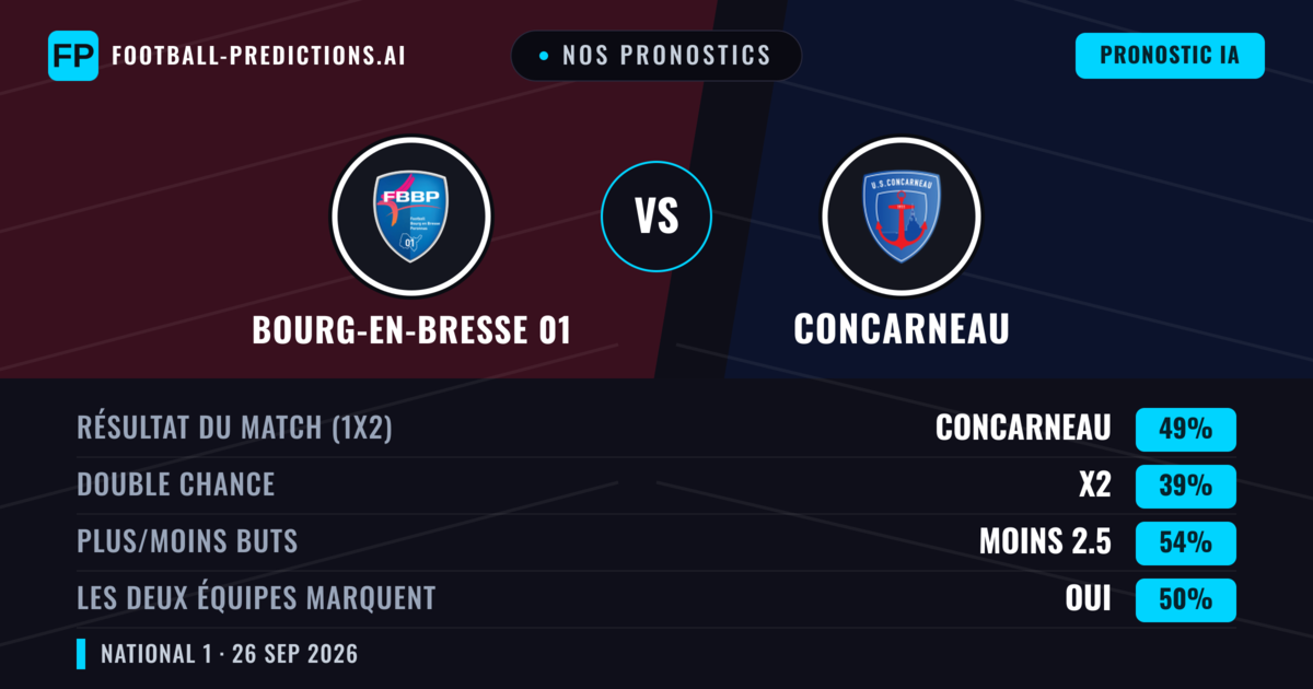 Nos pronostics: Bourg-en-Bresse 01 vs Concarneau — Concarneau — Victoire (49%); Moins 2.5; Les deux marquent : Non