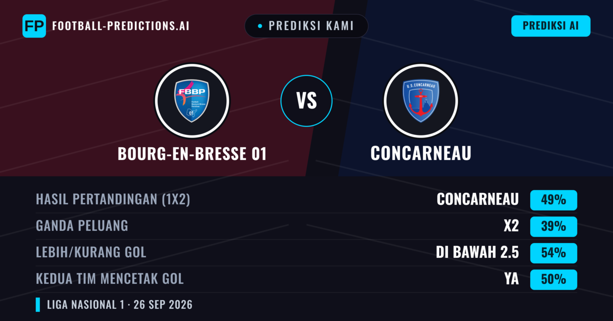 Prediksi kami: Bourg-en-Bresse 01 vs Concarneau — Concarneau — Menang (49%); Kurang 2.5; Kedua tim mencetak gol: Tidak