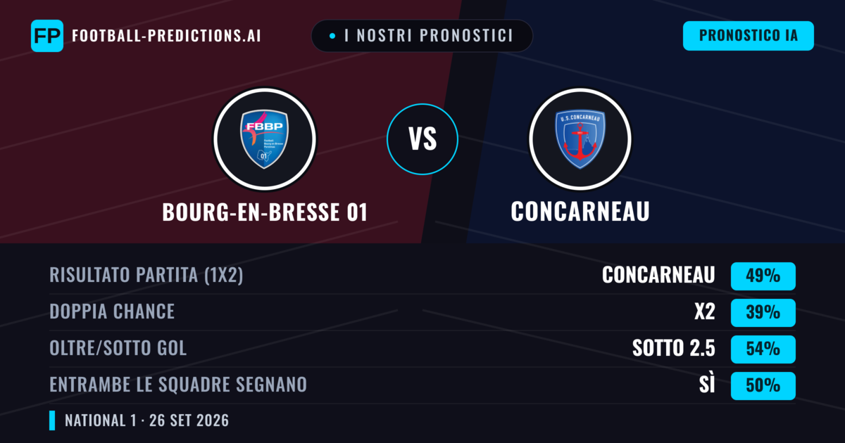 I nostri pronostici: Bourg-en-Bresse 01 vs Concarneau — Concarneau — Vince (49%); Sotto 2.5; Entrambe segnano: No