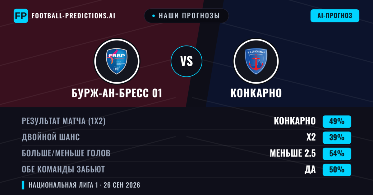 Наши прогнозы: Бурж-ан-Бресс 01 против Конкарно — Конкарно — Победа (49%); Меньше 2.5; Обе забьют Нет