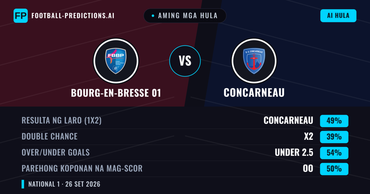 Aming mga hula: Bourg-en-Bresse 01 vs Concarneau — Concarneau — Manalo (49%); Under 2.5; Parehong magbubuo: Hindi