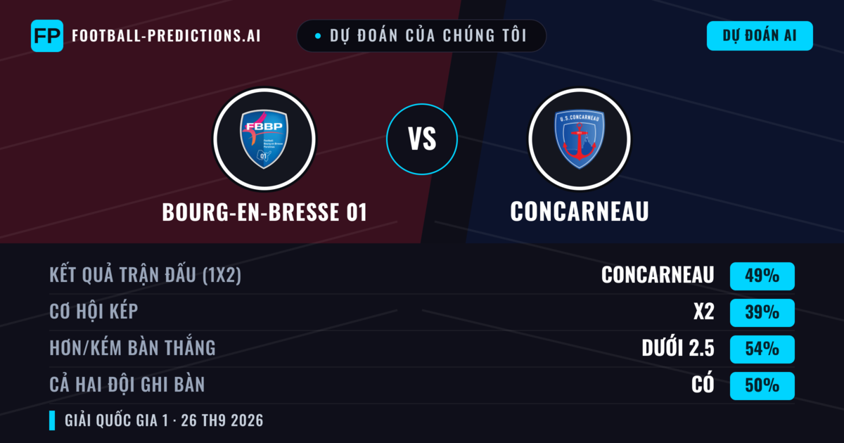 Dự đoán của chúng tôi: Bourg-en-Bresse 01 vs Concarneau — Concarneau — Thắng (49%); Ít hơn 2.5; Cả hai ghi bàn: Không