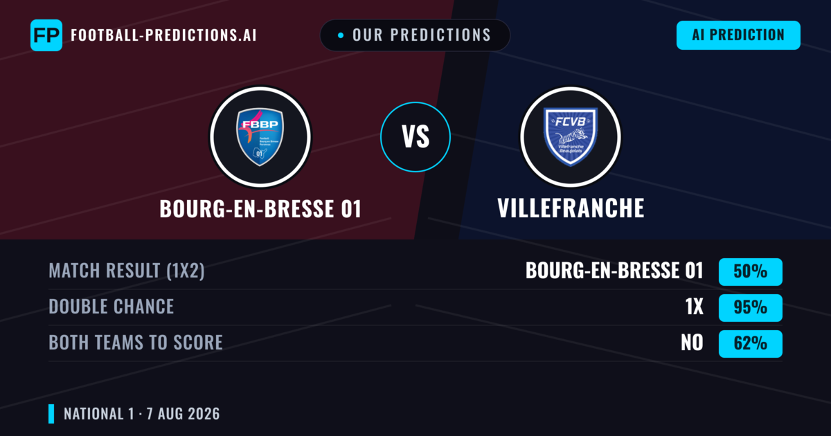 Our Predictions: Bourg-en-bresse 01 vs Villefranche — Bourg-en-bresse 01 — Win (42%); under 2.5; Both teams to score: No