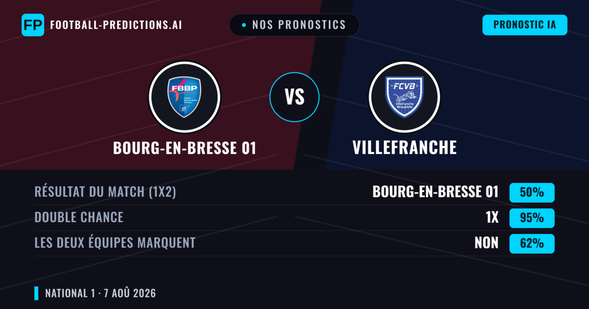 Nos pronostics: Bourg-en-Bresse 01 vs Villefranche — Bourg-en-Bresse 01 — Victoire (42%); Moins 2.5; Les deux marquent : Non