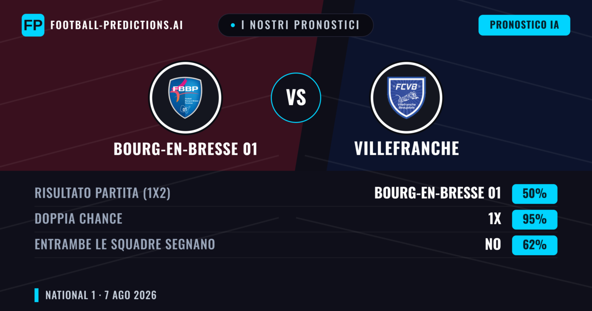 I nostri pronostici: Bourg-en-Bresse 01 vs Villefranche — Bourg-en-Bresse 01 — Vince (42%); Sotto 2.5; Entrambe segnano: No
