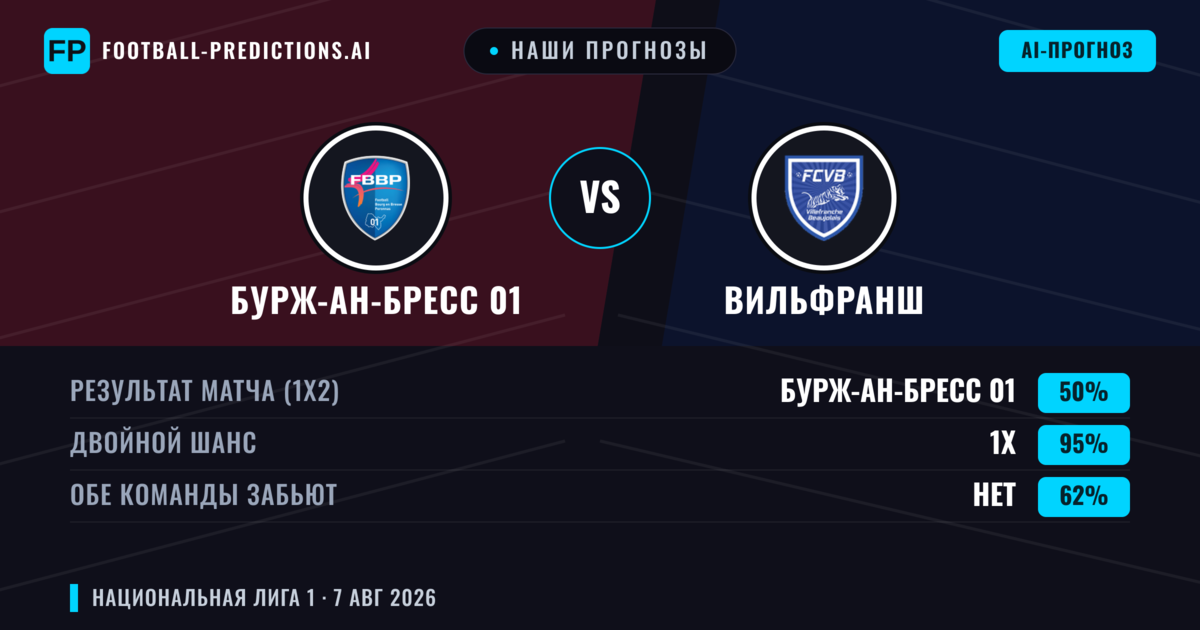 Наши прогнозы: Бурж-ан-Бресс 01 против Вильфранш — Бурж-ан-Бресс 01 — Победа (42%); Меньше 2.5; Обе забьют Нет