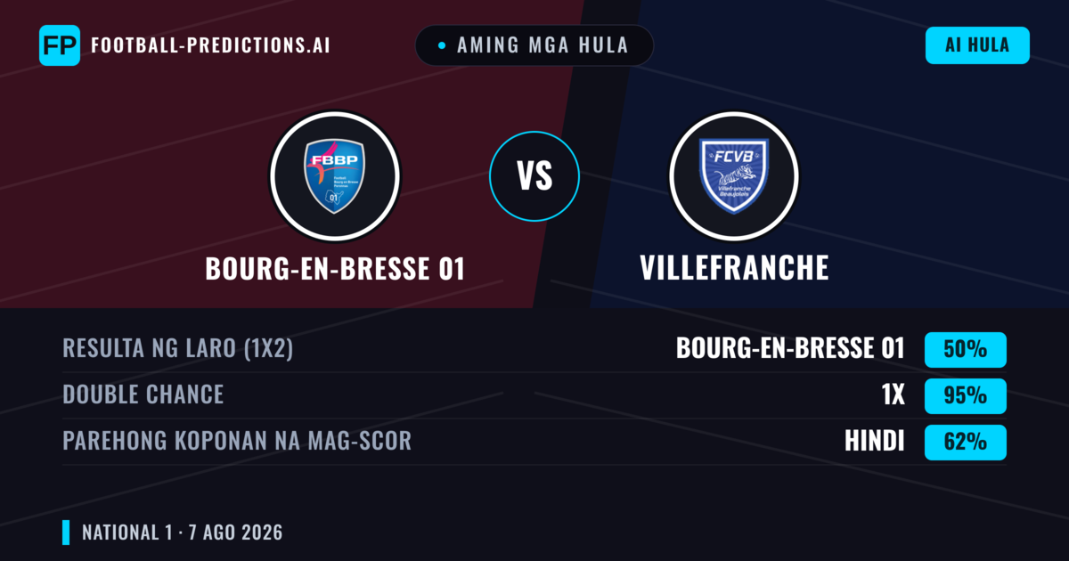 Aming mga hula: Bourg-en-Bresse 01 vs Villefranche — Bourg-en-Bresse 01 — Manalo (42%); Under 2.5; Parehong magbubuo: Hindi