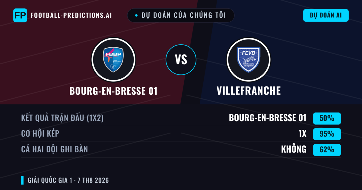 Dự đoán của chúng tôi: Bourg-en-Bresse 01 vs Villefranche — Bourg-en-Bresse 01 — Thắng (42%); Ít hơn 2.5; Cả hai ghi bàn: Không