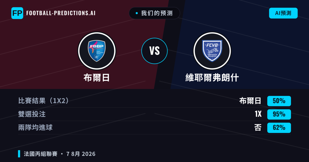 我们的预测: 布爾日 對 維耶爾弗朗什 — 布爾日 — 勝 (42%); 小球 2.5; 無進球