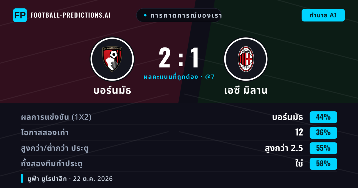 การคาดการณ์ของเรา: บอร์นมัธ vs เอซี มิลาน — บอร์นมัธ — ชนะ (47%); เกิน 2.5; ทั้งสองทีมทำประตู: ใช่