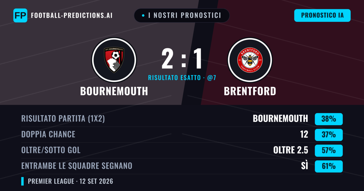 I nostri pronostici: Bournemouth vs Brentford — Brentford — Vince (38%); Oltre 2.5; Entrambe segnano: Sì