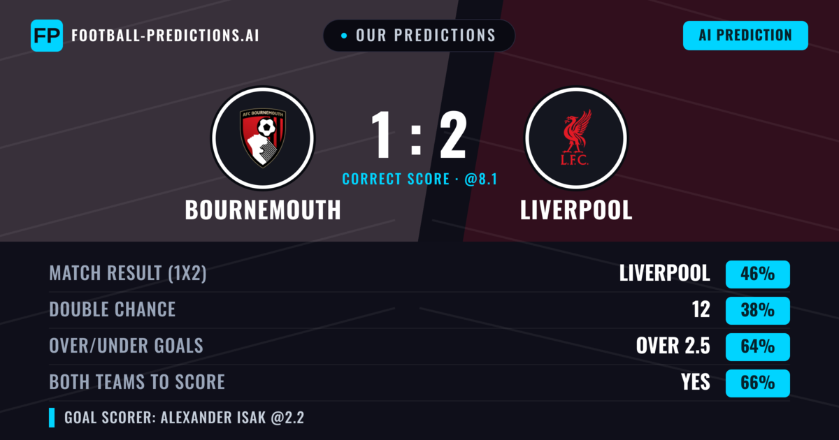 Our Predictions: Bournemouth vs Liverpool — Liverpool — Win (45%); over 2.5; Both teams to score: Yes