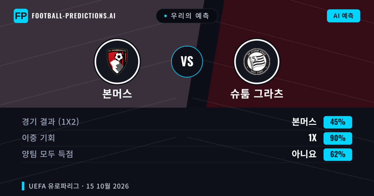 우리의 예측: 본머스 vs 슈툼 그라츠 — 본머스 — 승리 (79%); 초과 2.5; 양팀 모두 득점: 아니오