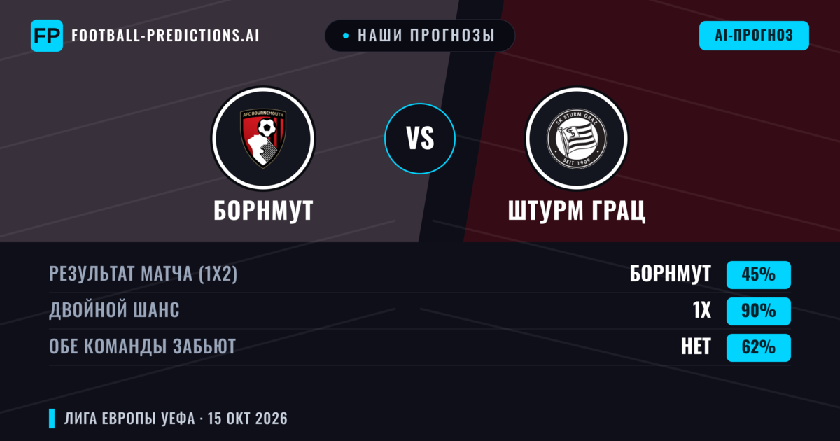 Наши прогнозы: Борнмут против Штурм Грац — Борнмут — Победа (79%); Больше 2.5; Обе забьют Нет