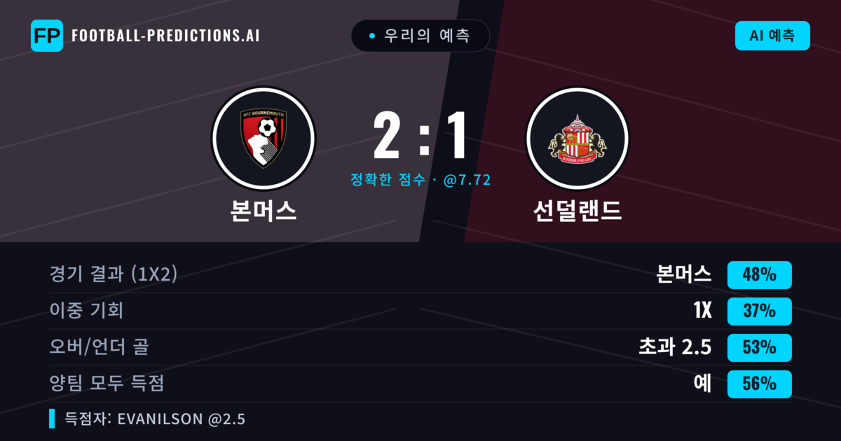 우리의 예측: 본머스 vs 선덜랜드 — 본머스 — 승리 (47%); 초과 2.5; 양팀 모두 득점: 예