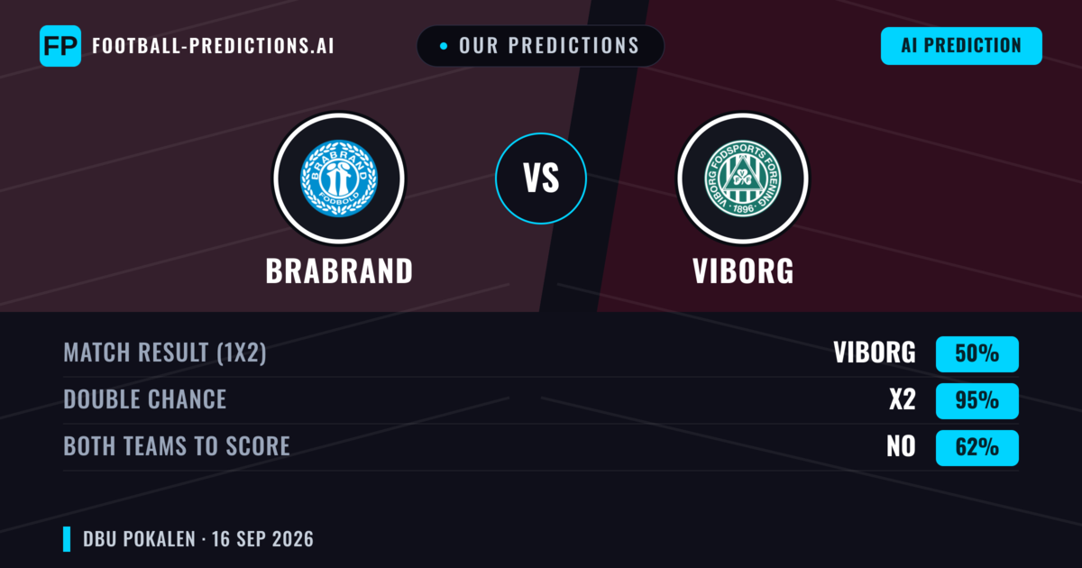 Our Predictions: Brabrand vs Viborg — Viborg — Win (77%); over 2.5; Both teams to score: No