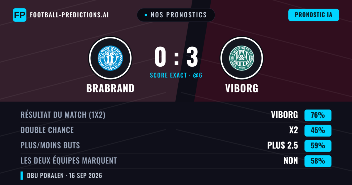 Nos pronostics: Brabrand vs Viborg — Viborg — Victoire (77%); Plus 2.5; Les deux marquent : Non