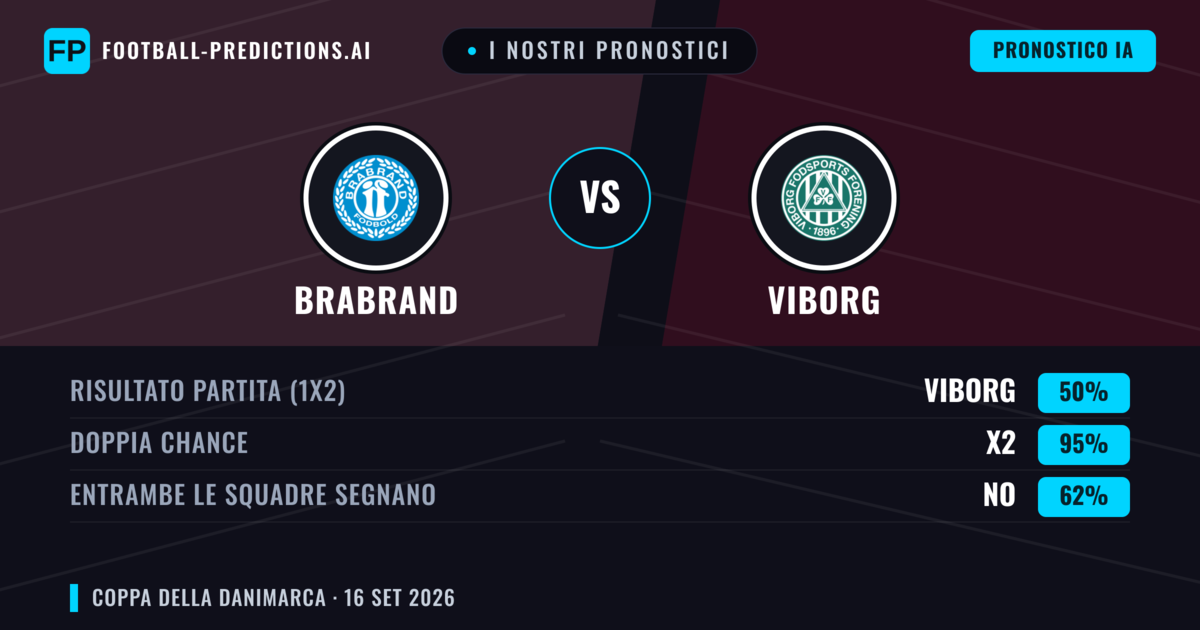I nostri pronostici: Brabrand vs Viborg — Viborg — Vince (77%); Oltre 2.5; Entrambe segnano: No