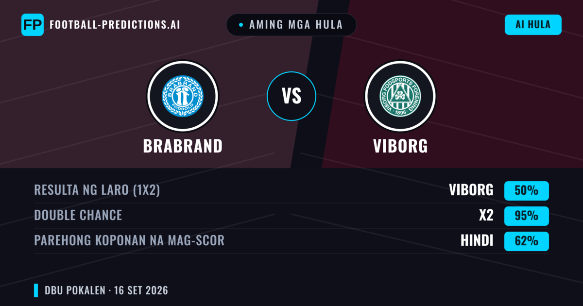Aming mga hula: Brabrand vs Viborg — Viborg — Manalo (77%); Over 2.5; Parehong magbubuo: Hindi