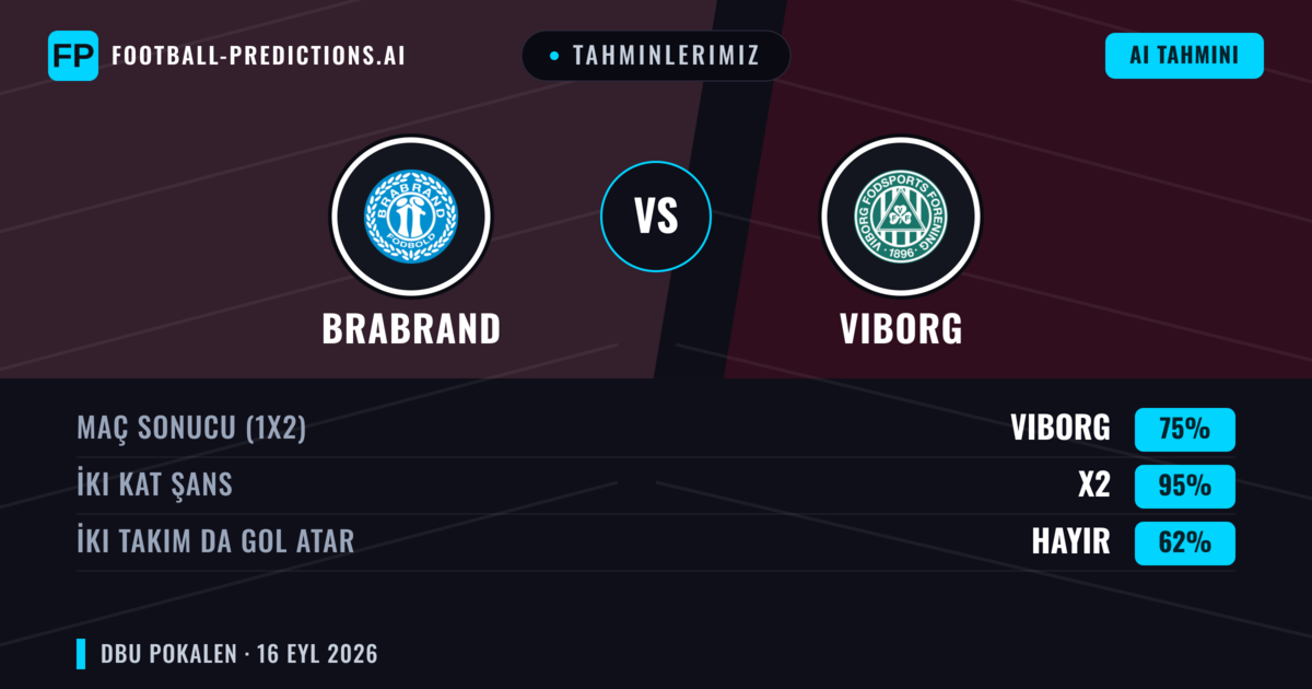 Tahminlerimiz: Brabrand vs Viborg — Viborg — Kazanmak (77%); Üst 2.5; İki taraf da gol atar: Hayır