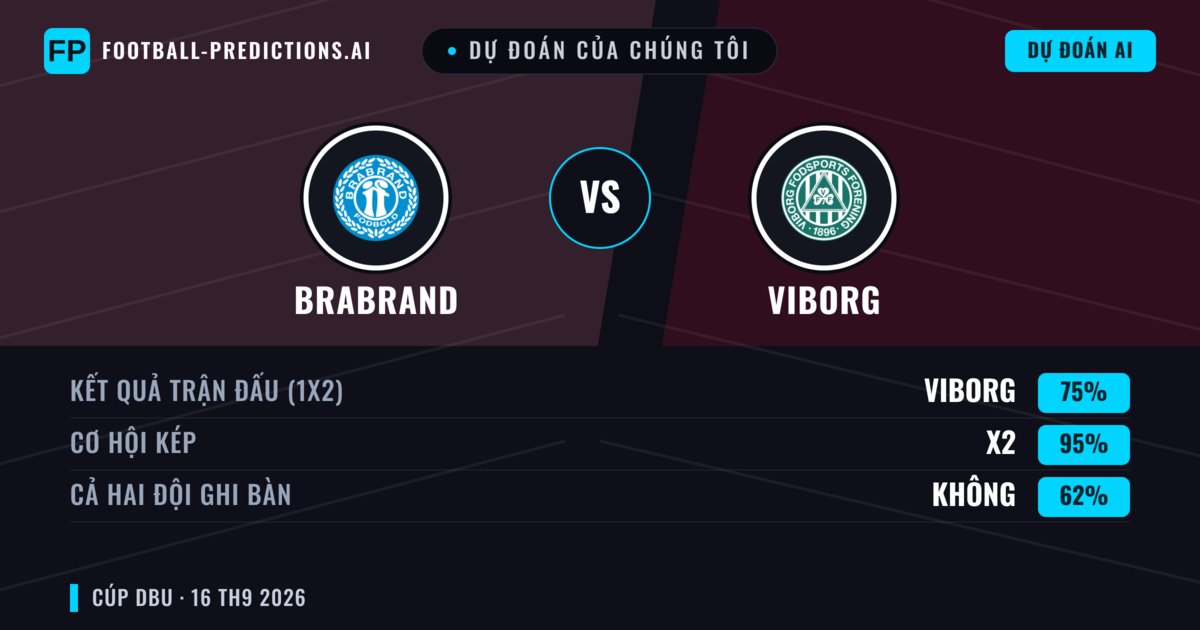 Dự đoán của chúng tôi: Brabrand vs Viborg — Viborg — Thắng (77%); Hơn 2.5; Cả hai ghi bàn: Không