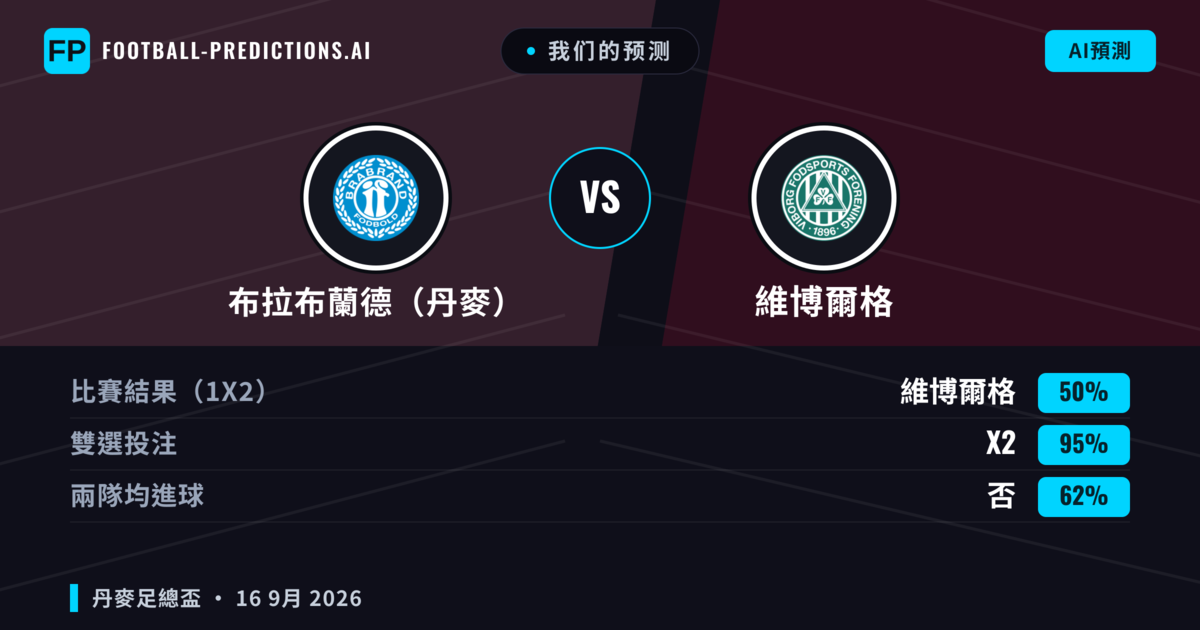 我们的预测: 布拉布蘭德(丹麥) 對 維博爾格 — 維博爾格 — 勝 (77%); 大球 2.5; 無進球