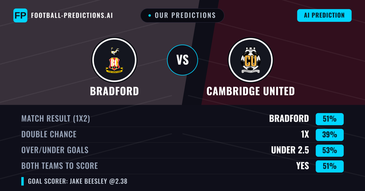 Our Predictions: Bradford vs Cambridge United — Bradford — Win (51%); under 2.5; Both teams to score: Yes