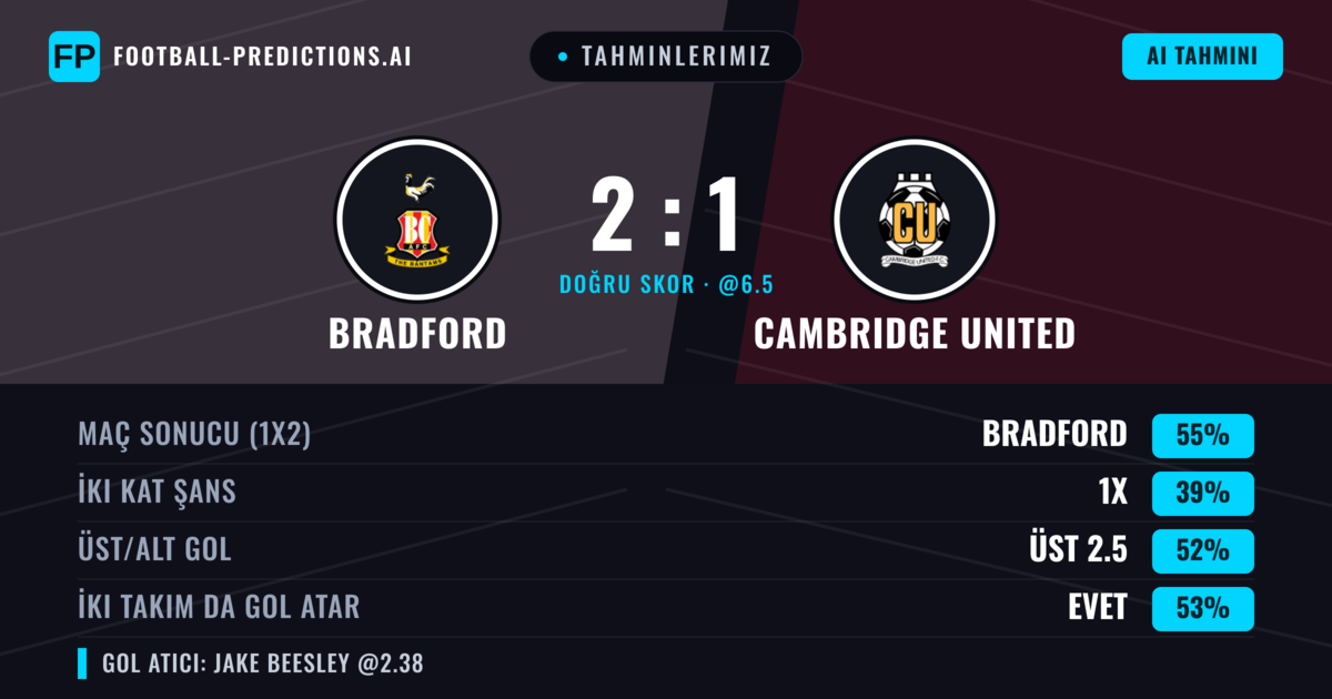Tahminlerimiz: Bradford vs Cambridge United — Bradford — Kazanmak (51%); Alt 2.5; İki taraf da gol atar: Evet