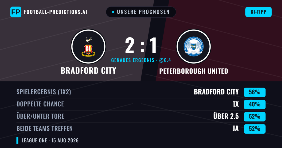 Unsere Prognosen: Bradford City vs Peterborough United — Bradford City — Sieg (57%); Über 2.5; Beide treffen: Ja