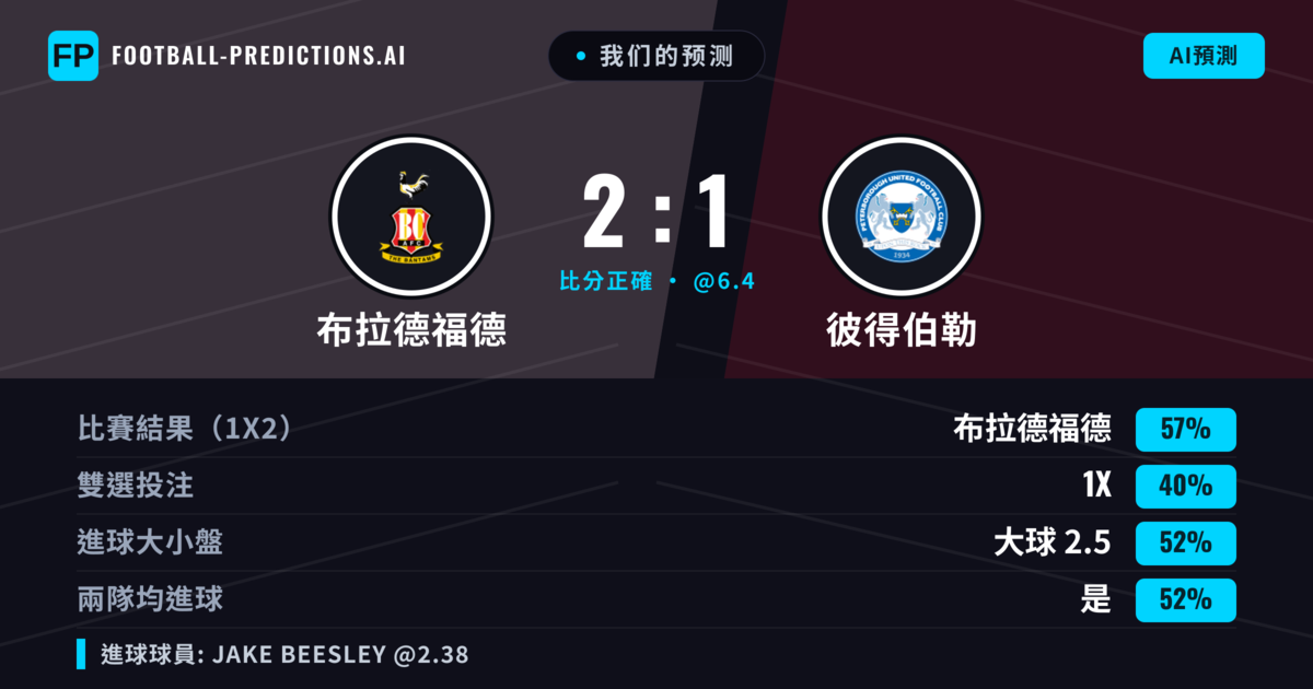 我们的预测: 布拉德福德 對 彼得伯勒 — 布拉德福德 — 勝 (57%); 大球 2.5; 有進球