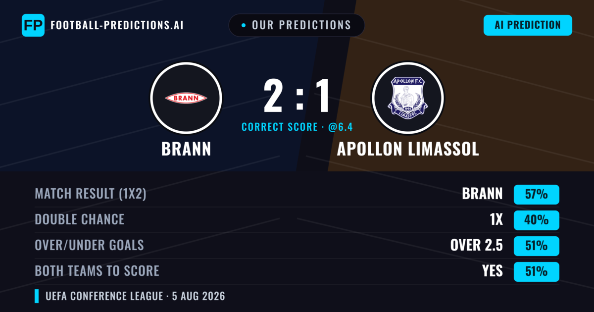 Our Predictions: Brann vs Apollon Limassol — Brann — Win (59%); over 2.5; Both teams to score: Yes
