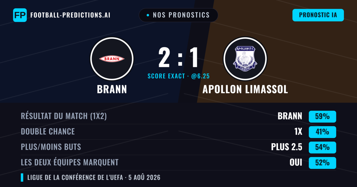 Nos pronostics: Brann vs Apollon Limassol — Brann — Victoire (57%); Plus 2.5; Les deux marquent : Oui