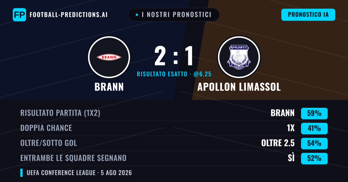 I nostri pronostici: Brann vs Apollon Limassol — Brann — Vince (57%); Oltre 2.5; Entrambe segnano: Sì