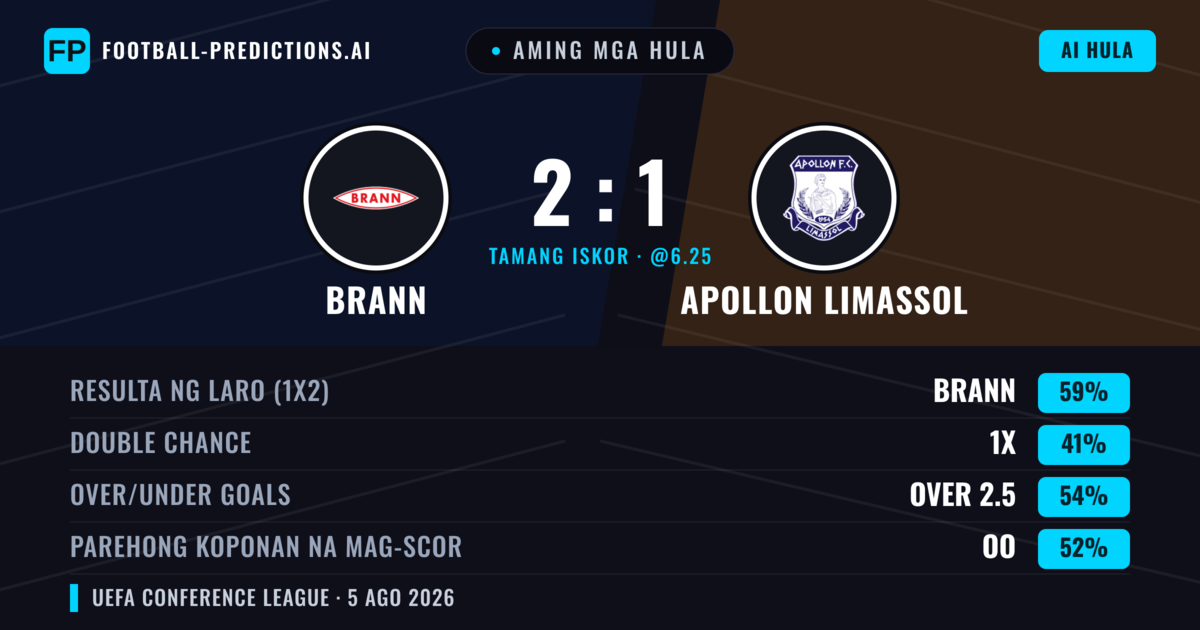 Aming mga hula: Brann vs Apollon Limassol — Brann — Manalo (57%); Over 2.5; Parehong magbubuo: Oo