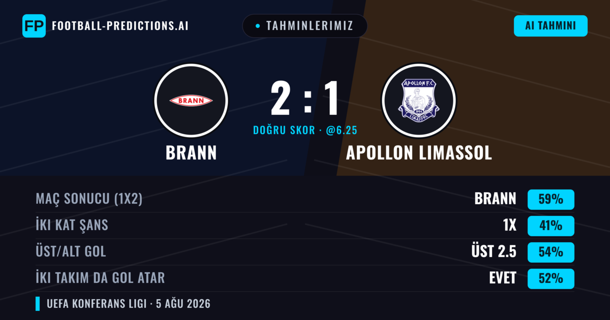 Tahminlerimiz: Brann vs Apollon Limassol — Brann — Kazanmak (57%); Üst 2.5; İki taraf da gol atar: Evet
