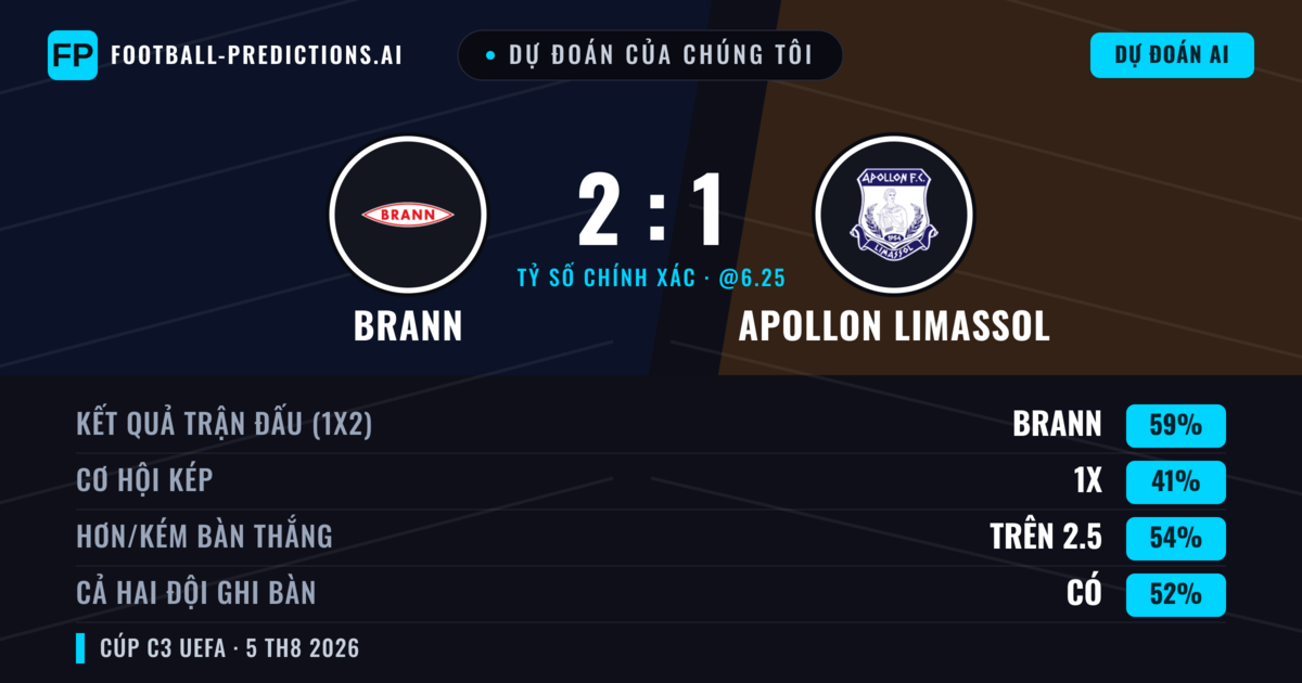 Dự đoán của chúng tôi: Brann vs Apollon Limassol — Brann — Thắng (57%); Hơn 2.5; Cả hai ghi bàn: Có