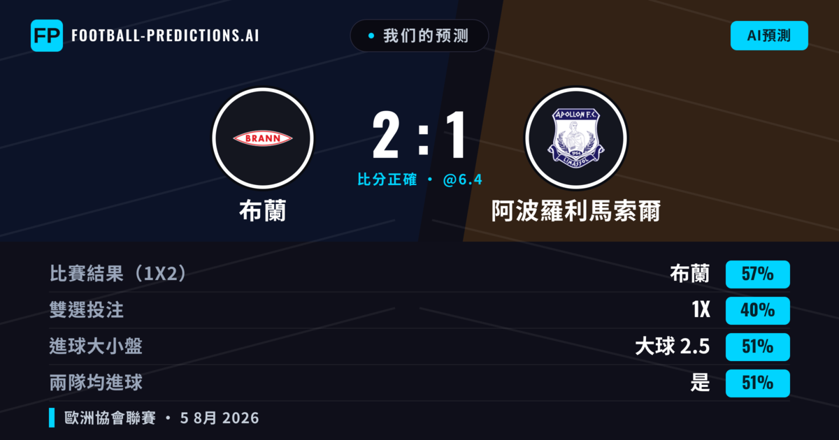我们的预测: 布蘭 對 阿波羅利馬索爾 — 布蘭 — 勝 (57%); 大球 2.5; 有進球
