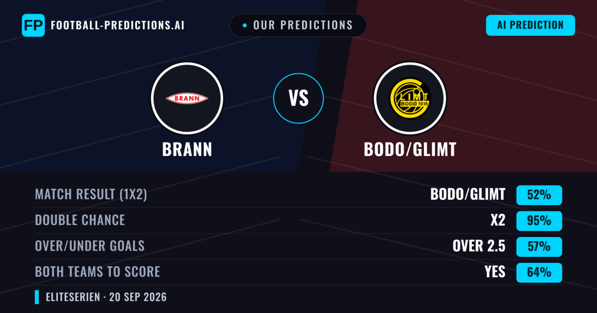 Our Predictions: Brann vs Bodo/Glimt — Bodo/Glimt — Win (61%); over 2.5; Both teams to score: Yes
