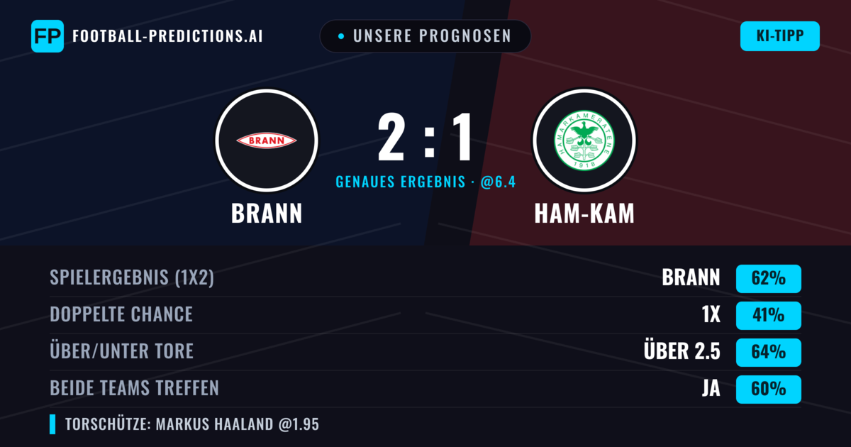Unsere Prognosen: Brann vs Ham-Kam — Brann — Sieg (61%); Über 2.5; Beide treffen: Ja