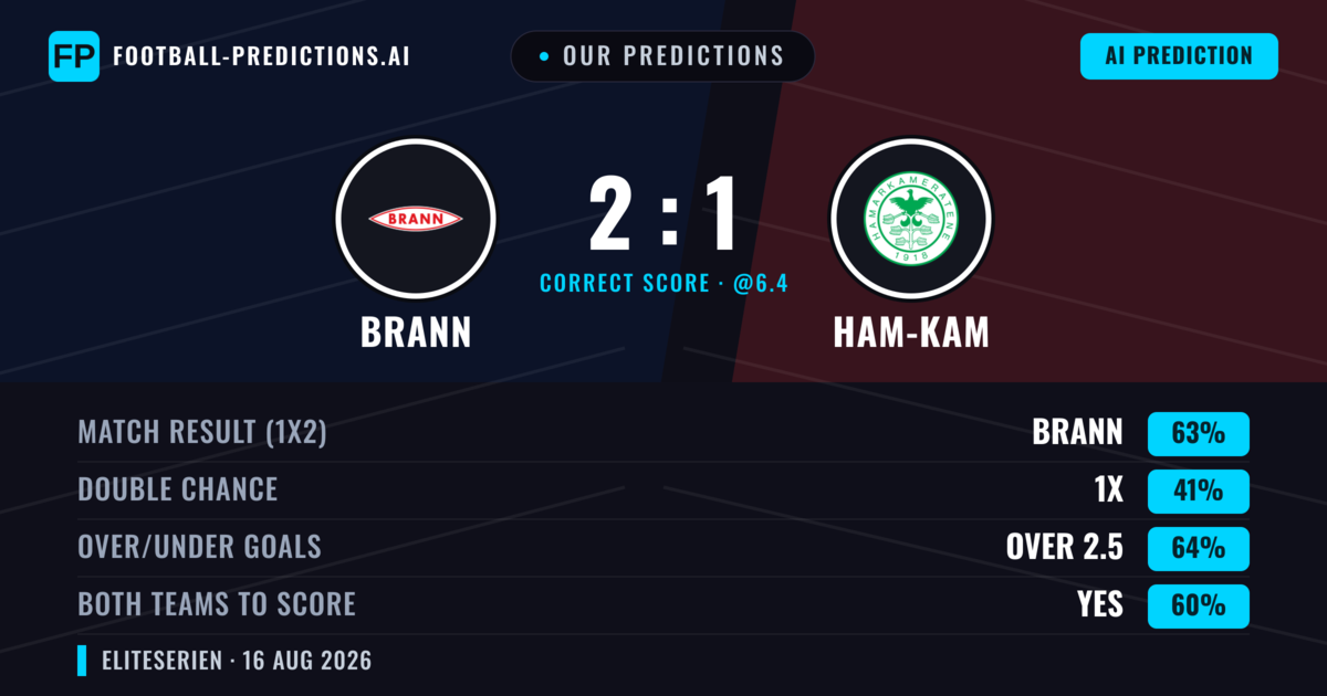 Our Predictions: Brann vs Ham-Kam — Brann — Win (61%); over 2.5; Both teams to score: Yes