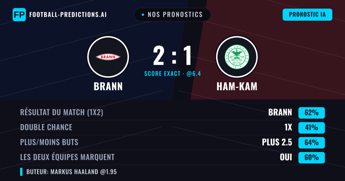 Nos pronostics: Brann vs Ham-Kam — Brann — Victoire (61%); Plus 2.5; Les deux marquent : Oui