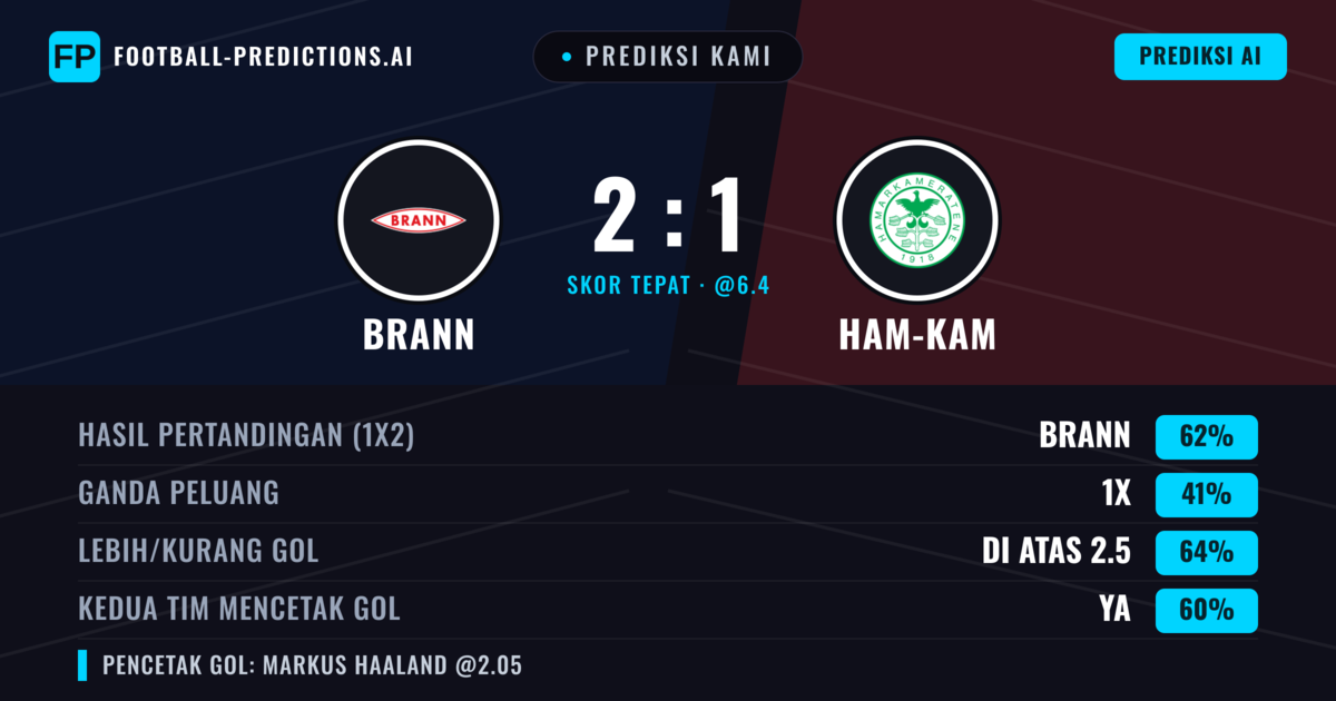 Prediksi kami: Brann vs Ham-Kam — Brann — Menang (61%); Lebih 2.5; Kedua tim mencetak gol: Ya