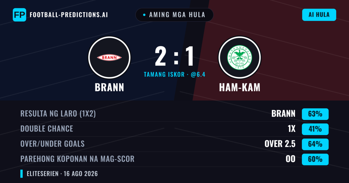 Aming mga hula: Brann vs Ham-Kam — Brann — Manalo (61%); Over 2.5; Parehong magbubuo: Oo
