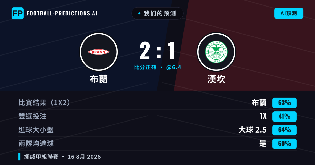我们的预测: 布蘭 對 漢坎 — 布蘭 — 勝 (61%); 大球 2.5; 有進球