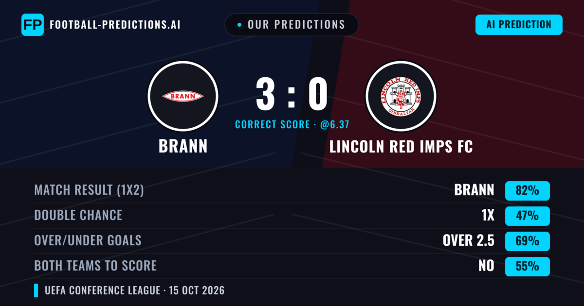 Our Predictions: Brann vs Lincoln Red Imps FC — Brann — Win (82%); over 2.5; Both teams to score: No