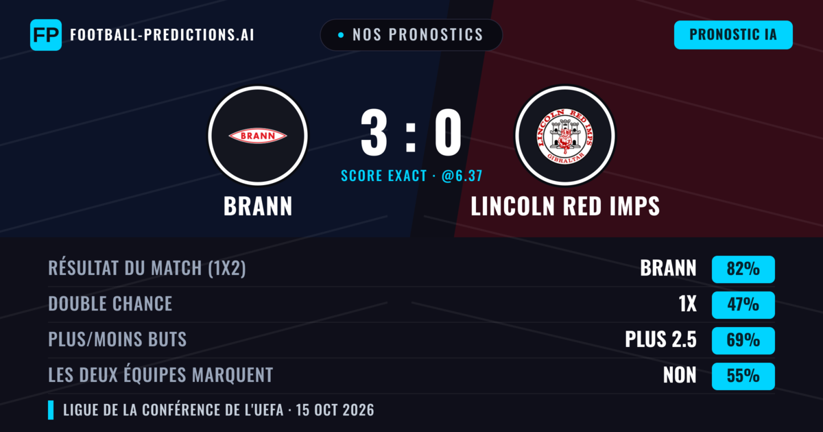 Nos pronostics: Brann vs Lincoln Red Imps — Brann — Victoire (82%); Plus 2.5; Les deux marquent : Non