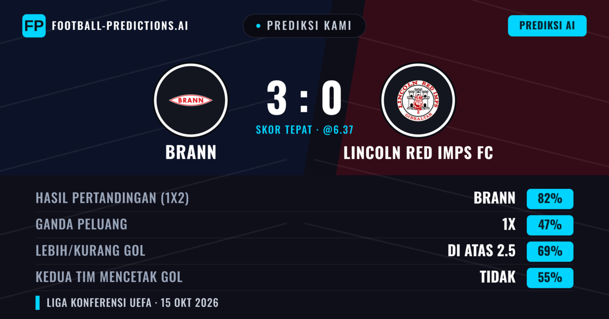 Prediksi kami: Brann vs Lincoln Red Imps — Brann — Menang (82%); Lebih 2.5; Kedua tim mencetak gol: Tidak