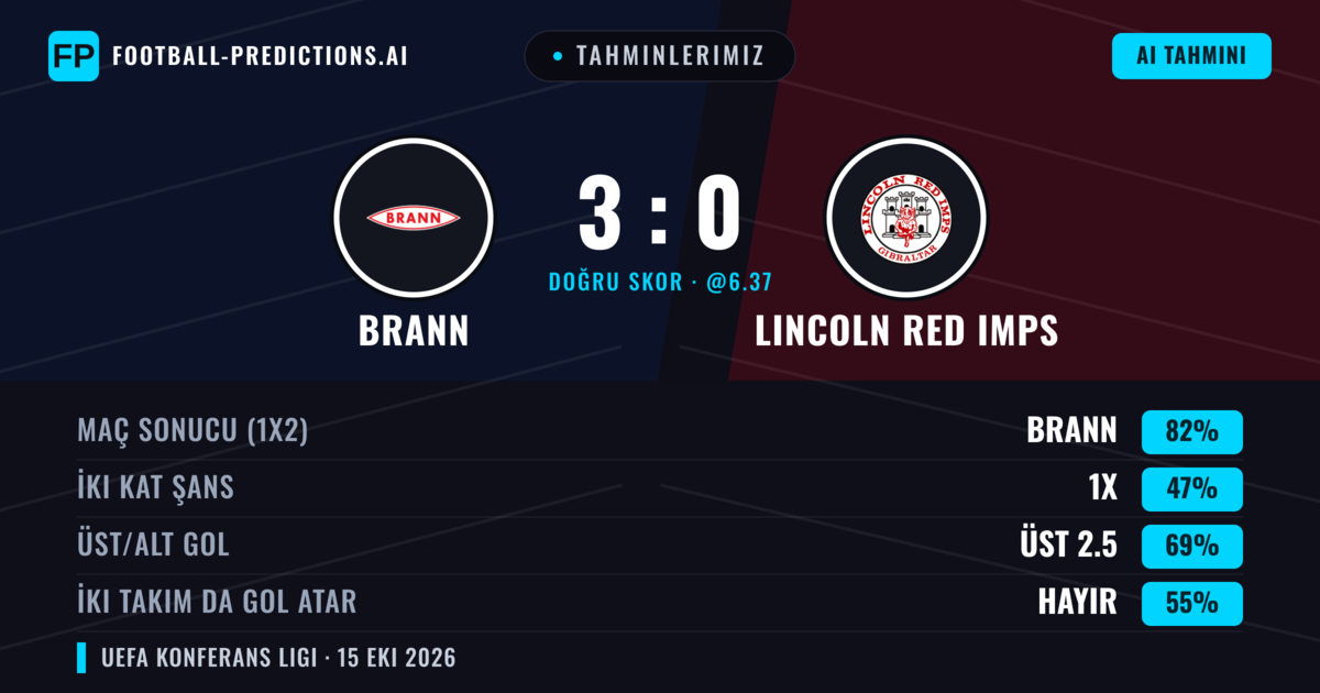 Tahminlerimiz: Brann vs Lincoln Red Imps — Brann — Kazanmak (82%); Üst 2.5; İki taraf da gol atar: Hayır