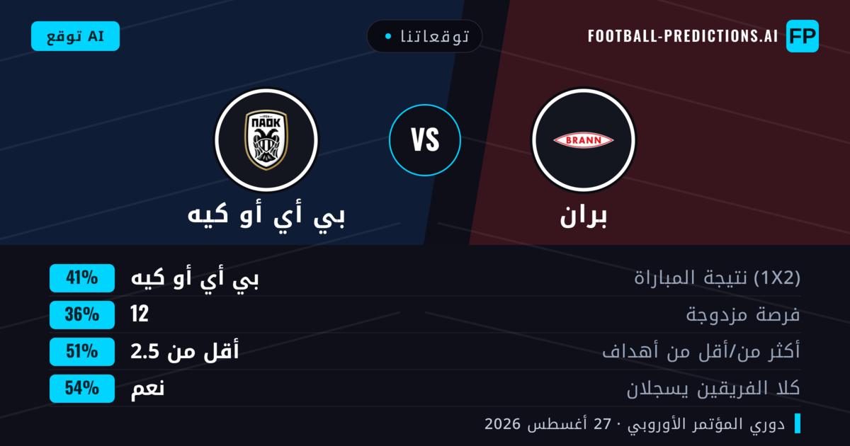 توقعاتنا: بران ضد بي أي أو كيه — بران — فوز (38%); أكثر من 2.5; هدفين أو أكثر